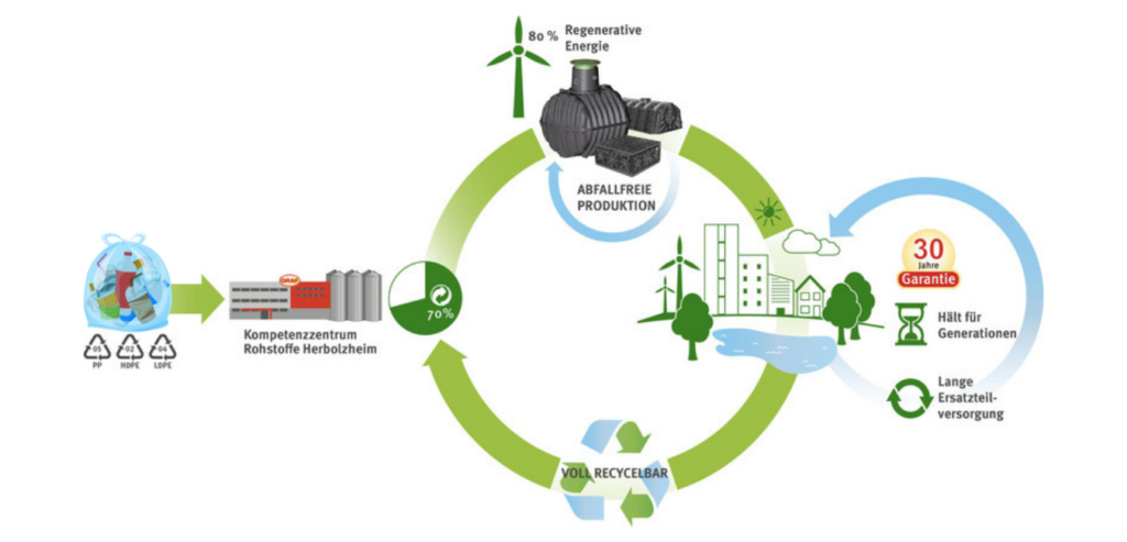 Milieubewust De regenwatertanks zijn 100 % recycleerbaar 
