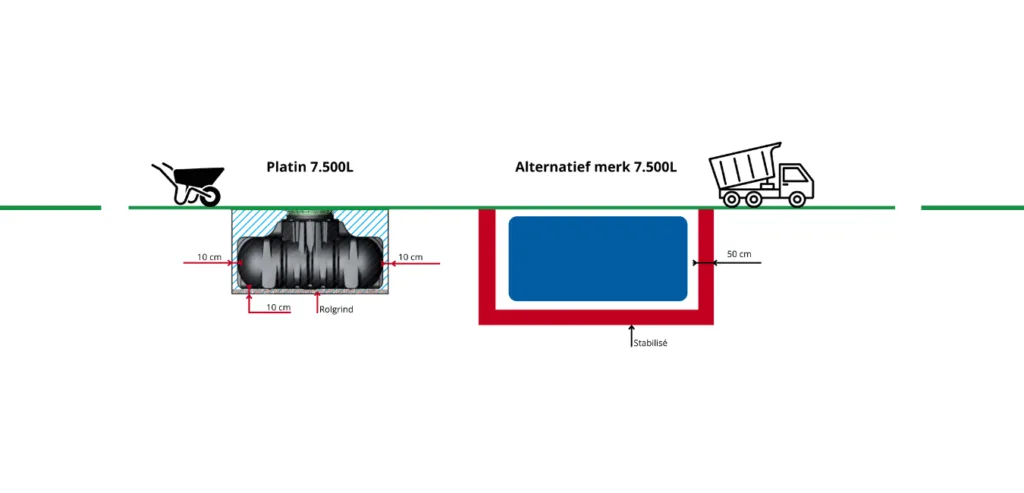 GRAF Platin vs. Betonnen Regenwatertank: Wat is het verschil bij plaatsing?